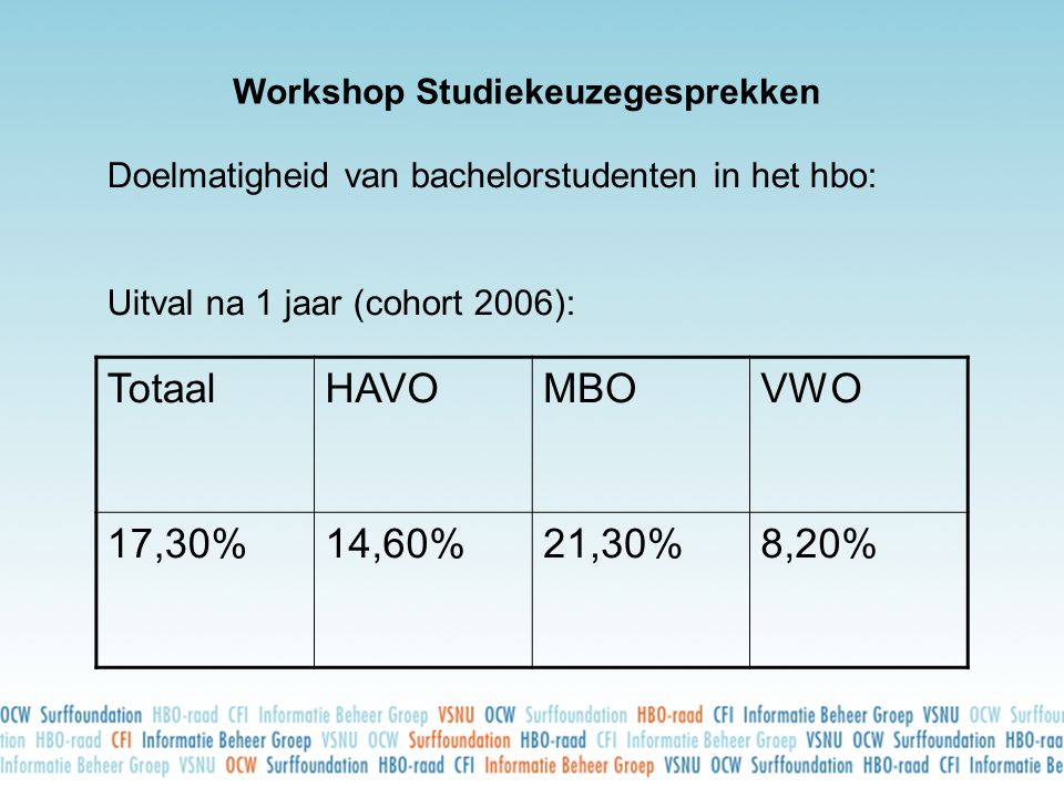 Workshop Studiekeuzegesprekken Doelmatigheid van bachelorstudenten in het hbo: Uitval na 1 jaar (cohort 2006): TotaalHAVOMBOVWO 17,30%14,60%21,30%8,20%