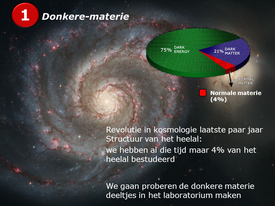 Revolutie in kosmologie laatste paar jaar Structuur van het heelal: we hebben al die tijd maar 4% van het heelal bestudeerd We gaan proberen de donkere materie deeltjes in het laboratorium maken 1 Donkere-materie Normale materie (4%)
