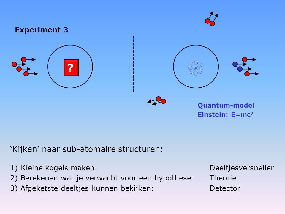 Experiment 3 1)Kleine kogels maken: Deeltjesversneller 2) Berekenen wat je verwacht voor een hypothese:Theorie 3) Afgeketste deeltjes kunnen bekijken:Detector Quantum-model Einstein: E=mc 2 ‘Kijken’ naar sub-atomaire structuren:
