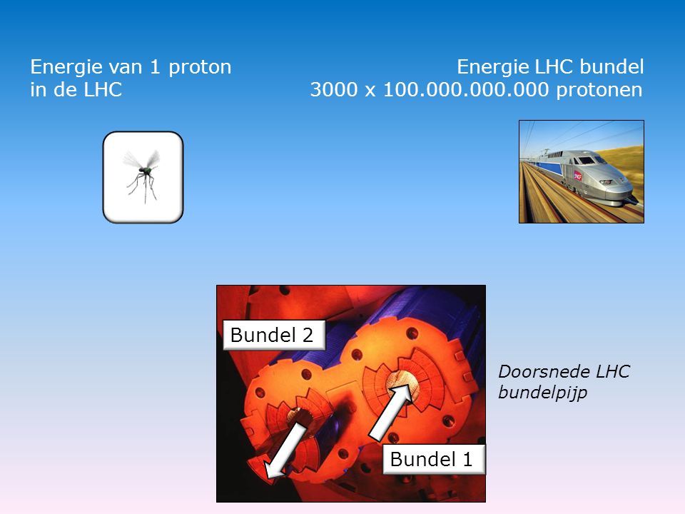 Energie van 1 proton in de LHC Bundel 1 Bundel 2 Doorsnede LHC bundelpijp Energie LHC bundel 3000 x protonen