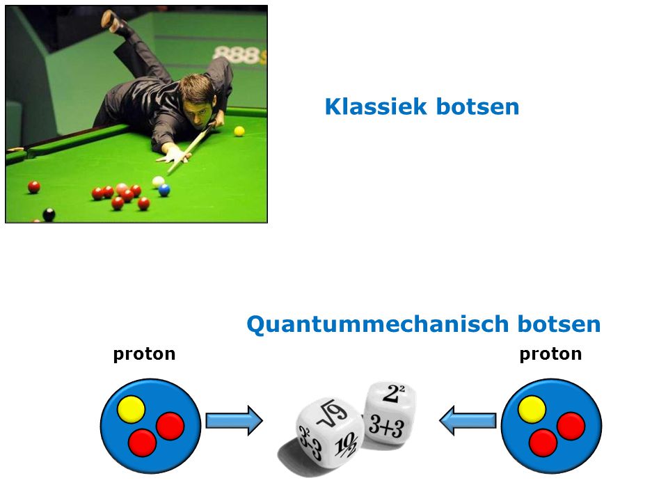 Klassiek botsen Quantummechanisch botsen proton