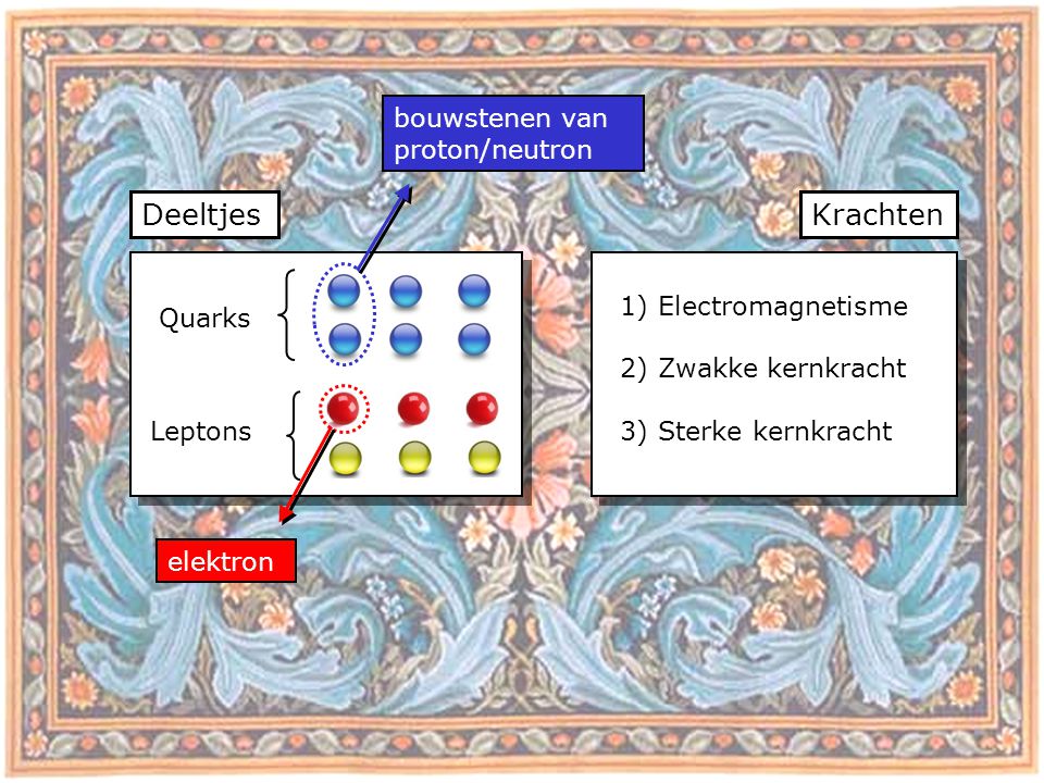 DeeltjesKrachten Quarks Leptons bouwstenen van proton/neutron elektron 1) Electromagnetisme 2) Zwakke kernkracht 3) Sterke kernkracht