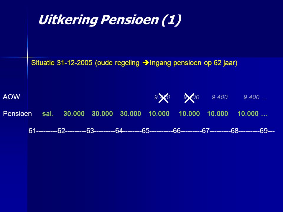 Uitkering Pensioen (1) Situatie (oude regeling  Ingang pensioen op 62 jaar) AOW … Pensioen sal.