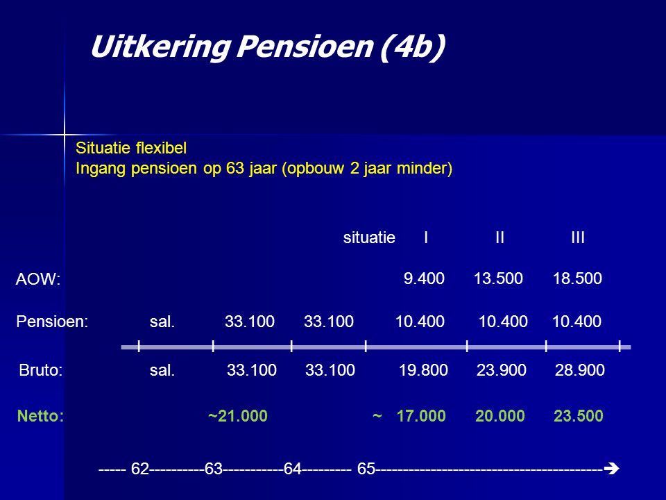 Situatie flexibel Ingang pensioen op 63 jaar (opbouw 2 jaar minder) Uitkering Pensioen (4b)  Pensioen: sal.