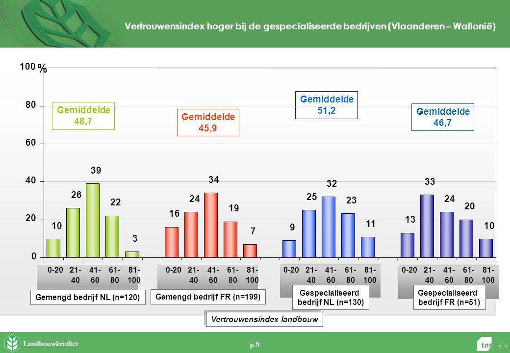 p.9 Vertrouwensindex hoger bij de gespecialiseerde bedrijven (Vlaanderen – Wallonië) Gemengd bedrijf NL (n=120) Gemiddelde 48,7 Gemiddelde 45,9 Gemiddelde 46,7 Gemengd bedrijf FR (n=199) Gespecialiseerd bedrijf NL (n=130) Gespecialiseerd bedrijf FR (n=51) Gemiddelde 51, % Vertrouwensindex landbouw