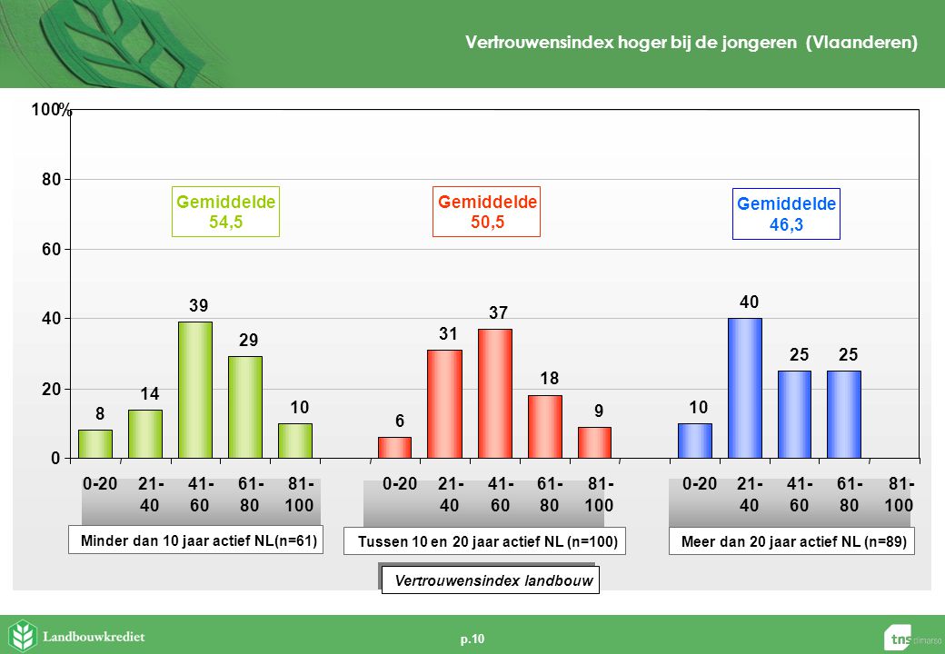 p.10 Vertrouwensindex hoger bij de jongeren (Vlaanderen) Vertrouwensindex landbouw Minder dan 10 jaar actief NL(n=61) Meer dan 20 jaar actief NL (n=89) Gemiddelde 54,5 Gemiddelde 50,5 Tussen 10 en 20 jaar actief NL (n=100) Gemiddelde 46, %