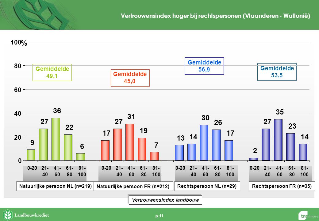 p.11 Vertrouwensindex hoger bij rechtspersonen (Vlaanderen - Wallonië) Natuurlijke persoon NL (n=219) Gemiddelde 49,1 Gemiddelde 45,0 Gemiddelde 53,5 Natuurlijke persoon FR (n=212) Rechtspersoon NL (n=29)Rechtspersoon FR (n=35) Gemiddelde 56, % Vertrouwensindex landbouw