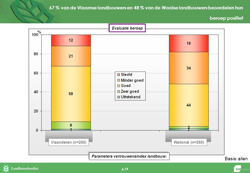 p.14 Basis:allen 67 % van de Vlaamse landbouwers en 48 % van de Waalse landbouwers beoordelen hun beroep positief Parameters vertrouwensindex landbouw: Vlaanderen (n=250)Wallonië (n=250) Evaluatie beroep