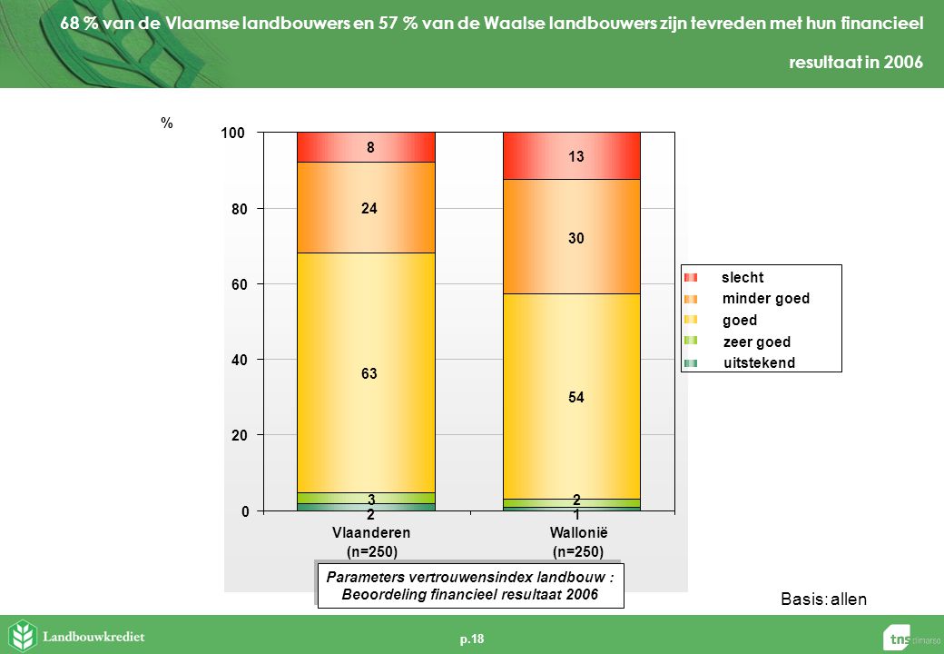 p % van de Vlaamse landbouwers en 57 % van de Waalse landbouwers zijn tevreden met hun financieel resultaat in 2006 Basis:allen Vlaanderen (n=250) Wallonië (n=250) % slecht minder goed goed zeer goed uitstekend Parameters vertrouwensindex landbouw : Beoordeling financieel resultaat 2006 Parameters vertrouwensindex landbouw : Beoordeling financieel resultaat 2006