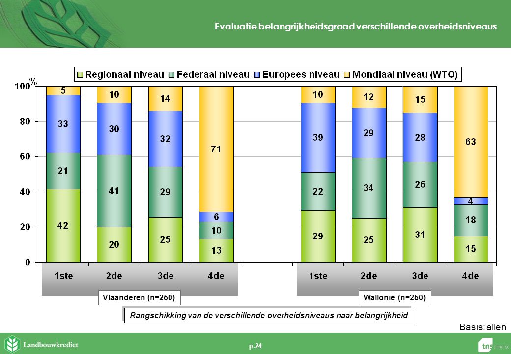 p.24 Evaluatie belangrijkheidsgraad verschillende overheidsniveaus Rangschikking van de verschillende overheidsniveaus naar belangrijkheid Vlaanderen (n=250)Wallonië (n=250) Basis:allen