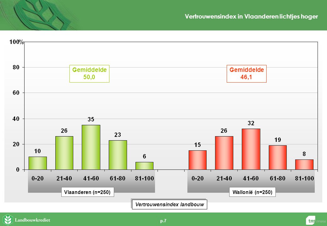 p.7 Vertrouwensindex in Vlaanderen lichtjes hoger Vertrouwensindex landbouw Vlaanderen (n=250)Wallonië (n=250) Gemiddelde 50,0 Gemiddelde 46,1