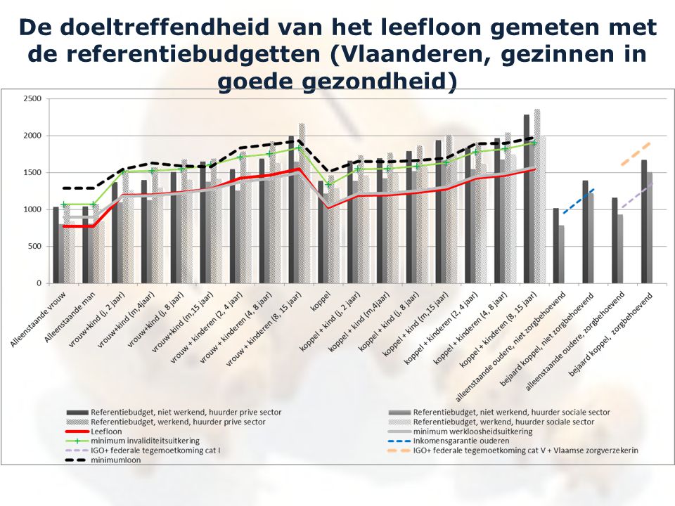 De doeltreffendheid van het leefloon gemeten met de referentiebudgetten (Vlaanderen, gezinnen in goede gezondheid)