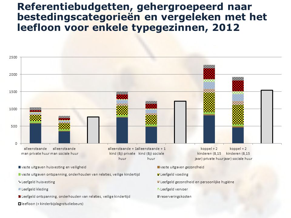 Referentiebudgetten, gehergroepeerd naar bestedingscategorieën en vergeleken met het leefloon voor enkele typegezinnen, 2012