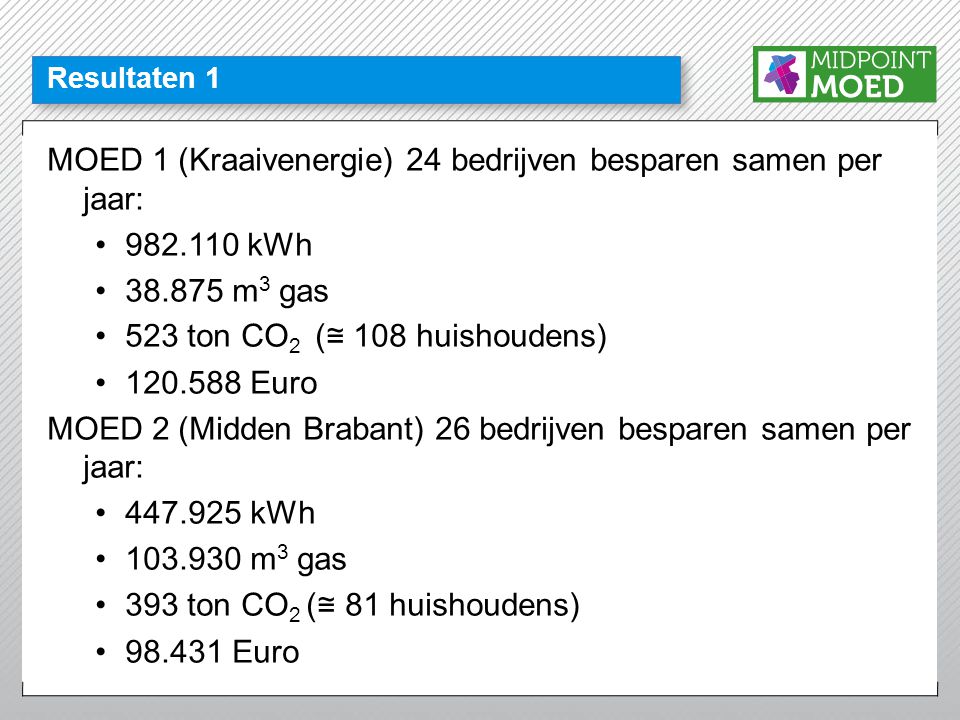 Resultaten 1 MOED 1 (Kraaivenergie) 24 bedrijven besparen samen per jaar: • kWh • m 3 gas •523 ton CO 2 ( ≅ 108 huishoudens) • Euro MOED 2 (Midden Brabant) 26 bedrijven besparen samen per jaar: • kWh • m 3 gas •393 ton CO 2 ( ≅ 81 huishoudens) • Euro