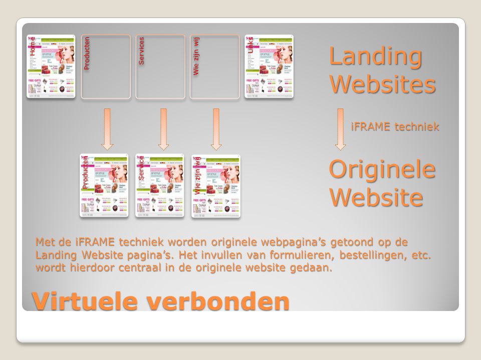 Virtuele verbonden HomeProductenServices Wie zijn wij Links ProductenService Landing Websites Originele Website iFRAME techniek Met de iFRAME techniek worden originele webpagina’s getoond op de Landing Website pagina’s.