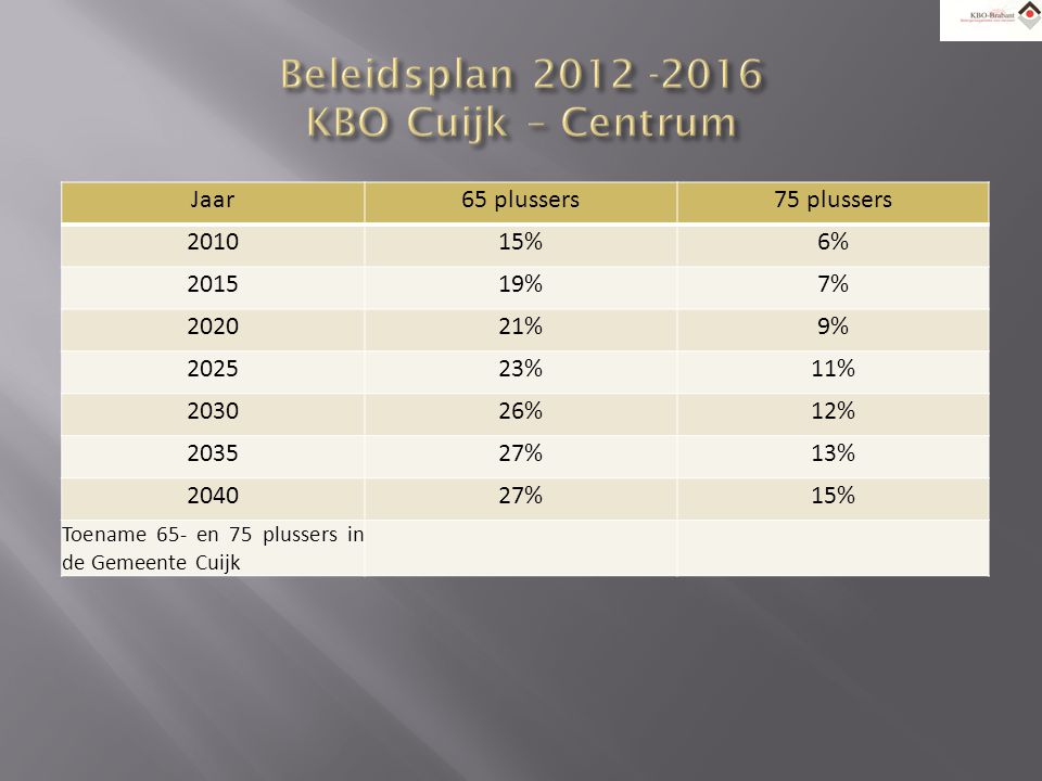 Jaar65 plussers75 plussers %6% %7% %9% %11% %12% %13% %15% Toename 65- en 75 plussers in de Gemeente Cuijk