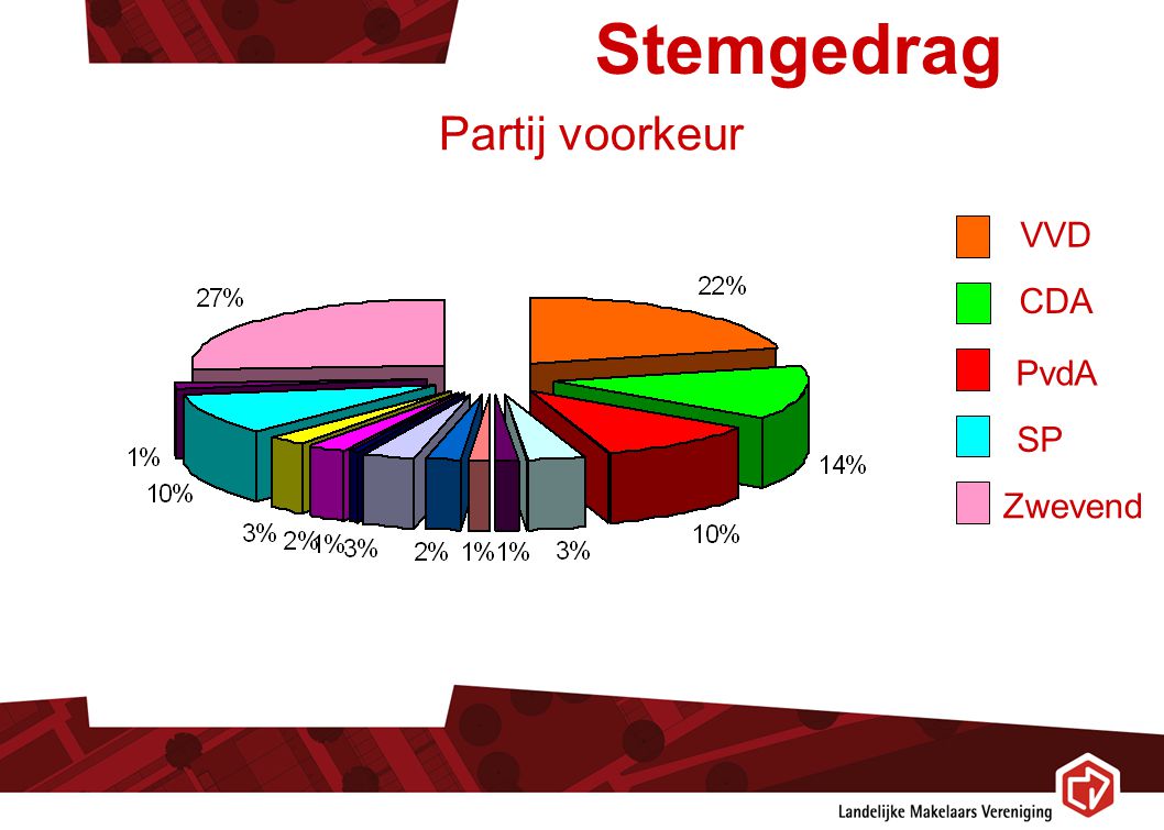 Stemgedrag CDA Partij voorkeur VVD PvdA SP Zwevend