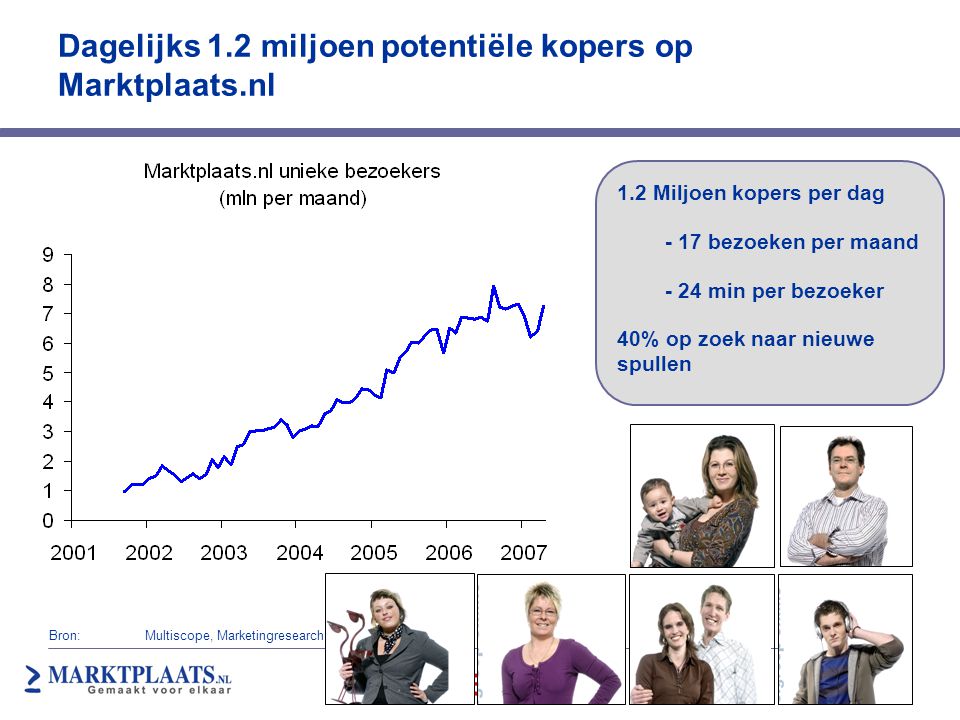 Dagelijks 1.2 miljoen potentiële kopers op Marktplaats.nl 1.2 Miljoen kopers per dag - 17 bezoeken per maand - 24 min per bezoeker 40% op zoek naar nieuwe spullen Bron: Multiscope, Marketingresearch