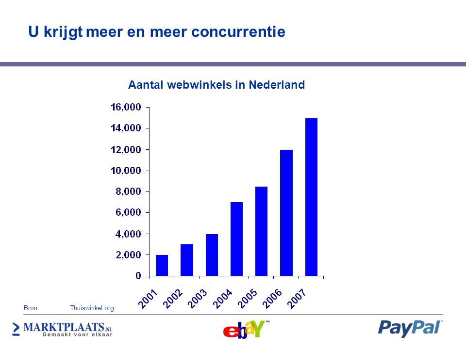 U krijgt meer en meer concurrentie Aantal webwinkels in Nederland Bron: Thuiswinkel.org