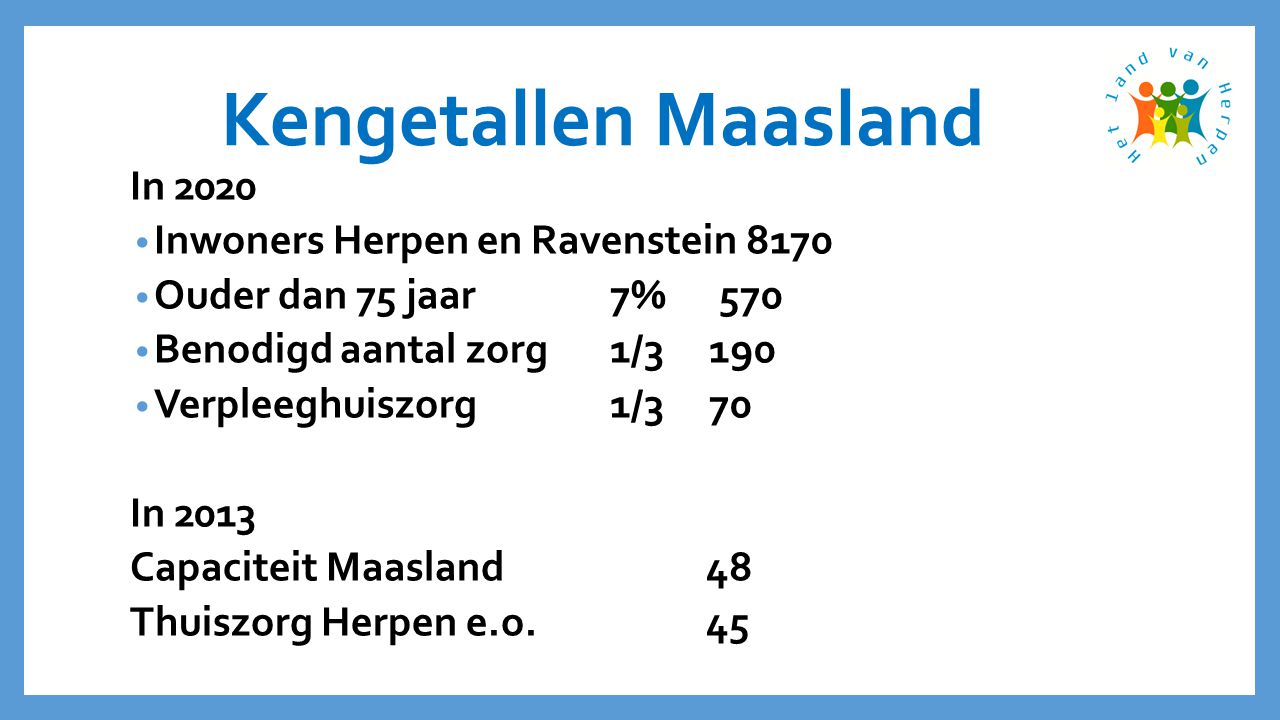 Kengetallen Maasland In 2020 • Inwoners Herpen en Ravenstein 8170 • Ouder dan 75 jaar7% 570 • Benodigd aantal zorg 1/3 190 • Verpleeghuiszorg1/3 70 In 2013 Capaciteit Maasland48 Thuiszorg Herpen e.o.45