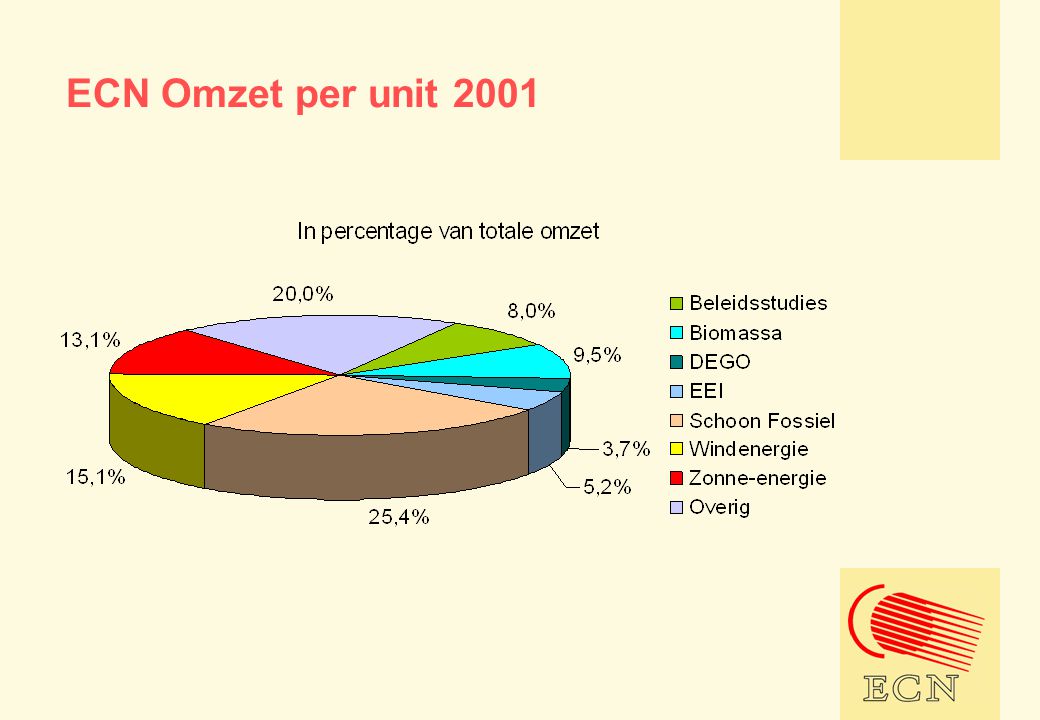 ECN Omzet per unit 2001