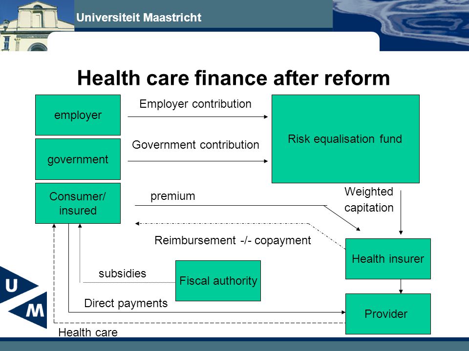 Universiteit Maastricht Health care finance after reform employer government Consumer/ insured Risk equalisation fund Health insurer Provider Fiscal authority Employer contribution Government contribution Weighted capitation premium Reimbursement -/- copayment subsidies Health care Direct payments