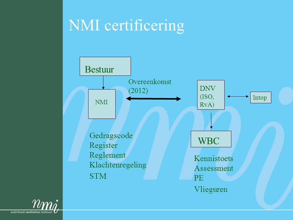 NMI certificering Bestuur NMI WBC DNV (ISO, RvA) Overeenkomst (2012) Gedragscode Register Reglement Klachtenregeling STM Kennistoets Assessment PE Vlieguren Intop