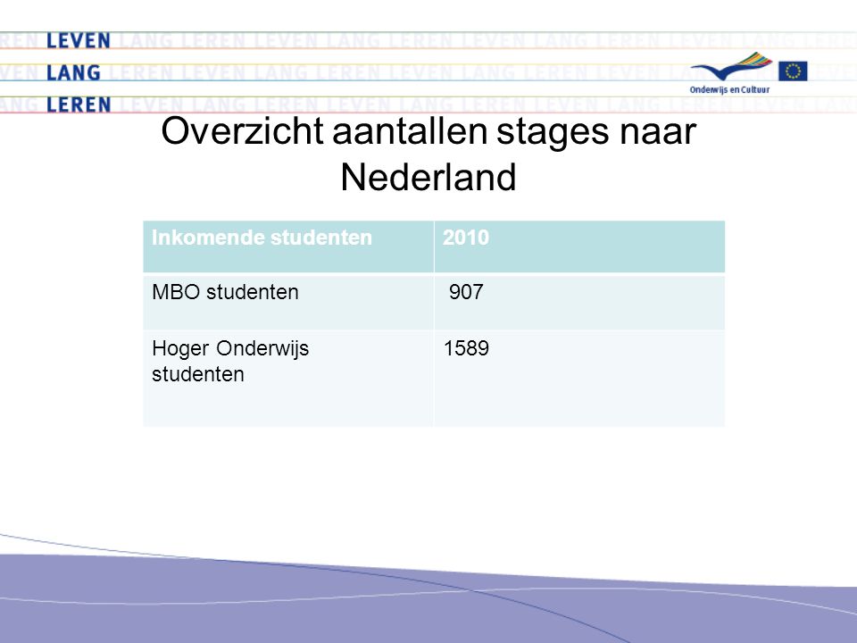 Overzicht aantallen stages naar Nederland Inkomende studenten2010 MBO studenten 907 Hoger Onderwijs studenten 1589