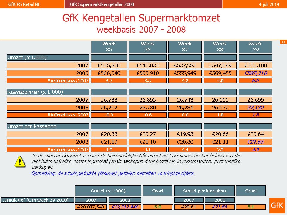 11 GfK PS Retail NLGfK Supermarktkengetallen juli 2014 GfK Kengetallen Supermarktomzet weekbasis Opmerking: de schuingedrukte (blauwe) getallen betreffen voorlopige cijfers.