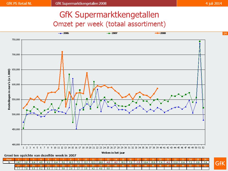 14 GfK PS Retail NLGfK Supermarktkengetallen juli 2014 GfK Supermarktkengetallen Omzet per week (totaal assortiment) Groei ten opzichte van dezelfde week in 2007