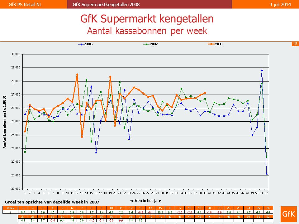 15 GfK PS Retail NLGfK Supermarktkengetallen juli 2014 GfK Supermarkt kengetallen Aantal kassabonnen per week Groei ten opzichte van dezelfde week in 2007