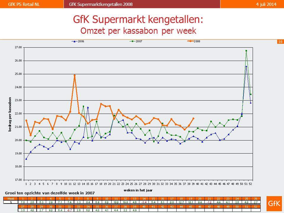 16 GfK PS Retail NLGfK Supermarktkengetallen juli 2014 GfK Supermarkt kengetallen: Omzet per kassabon per week Groei ten opzichte van dezelfde week in 2007