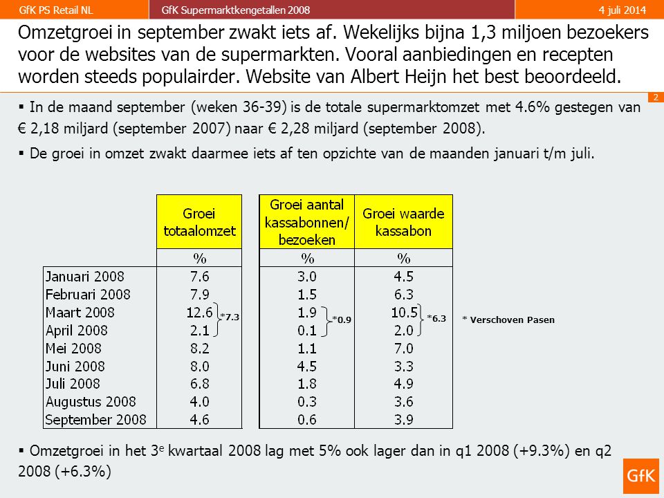 2 GfK PS Retail NLGfK Supermarktkengetallen juli 2014  In de maand september (weken 36-39) is de totale supermarktomzet met 4.6% gestegen van € 2,18 miljard (september 2007) naar € 2,28 miljard (september 2008).