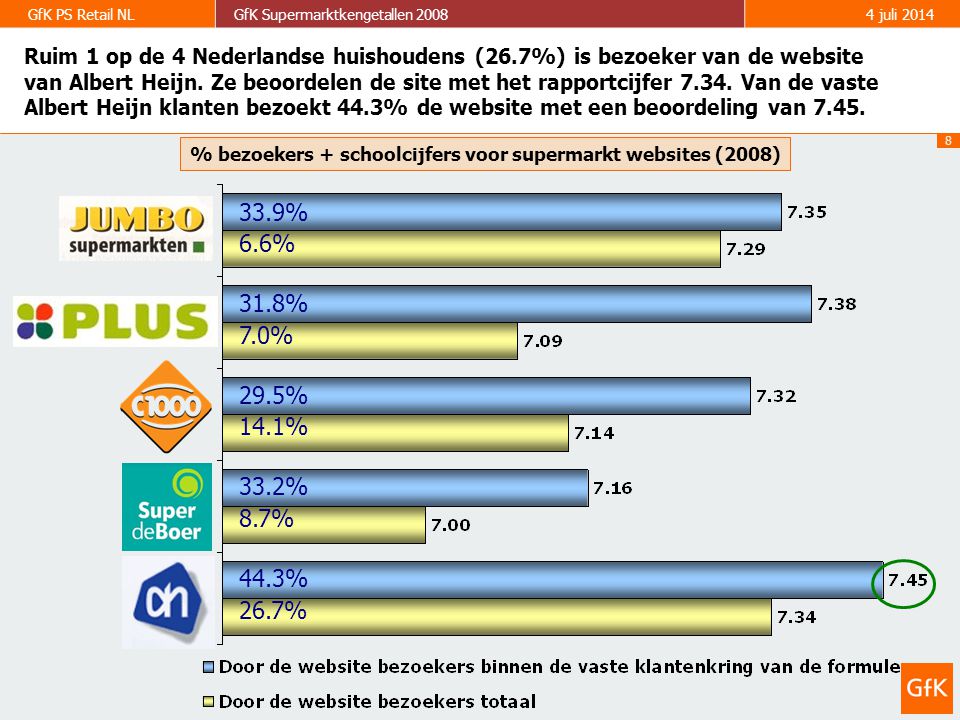 8 GfK PS Retail NLGfK Supermarktkengetallen juli 2014 Ruim 1 op de 4 Nederlandse huishoudens (26.7%) is bezoeker van de website van Albert Heijn.
