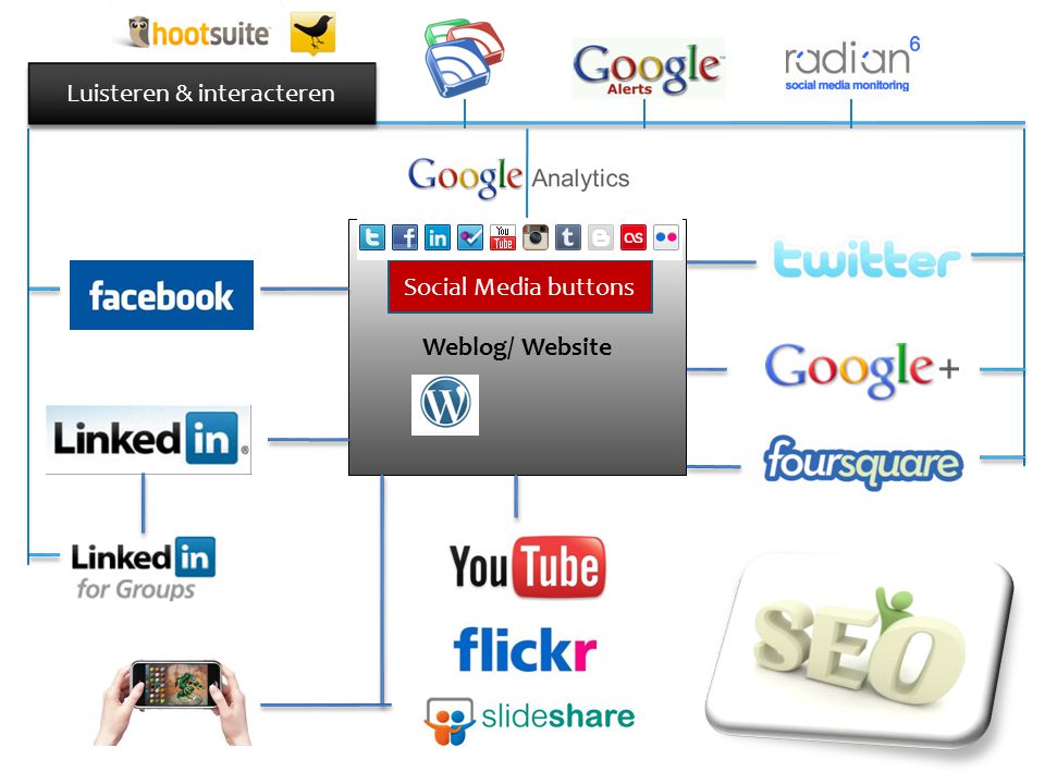 Weblog/ Website Luisteren & interacteren Social Media buttons