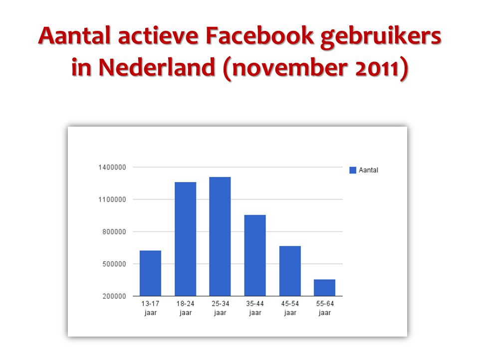 Aantal actieve Facebook gebruikers in Nederland (november 2011)