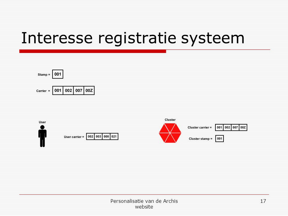 Personalisatie van de Archis website 17 Interesse registratie systeem