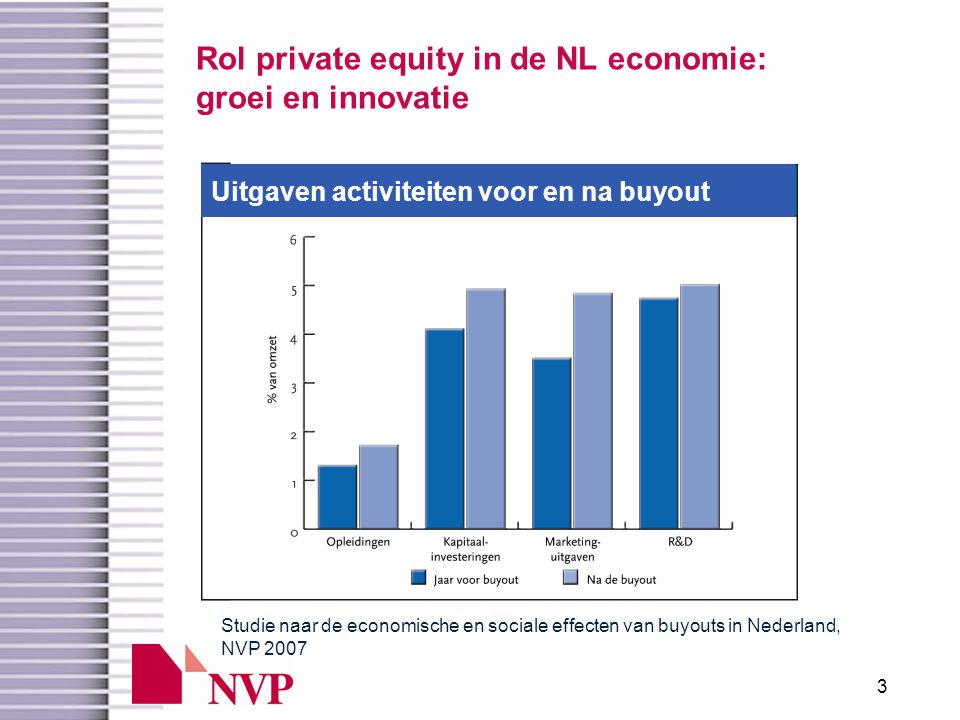 3 Rol private equity in de NL economie: groei en innovatie Studie naar de economische en sociale effecten van buyouts in Nederland, NVP 2007 Uitgaven activiteiten voor en na buyout