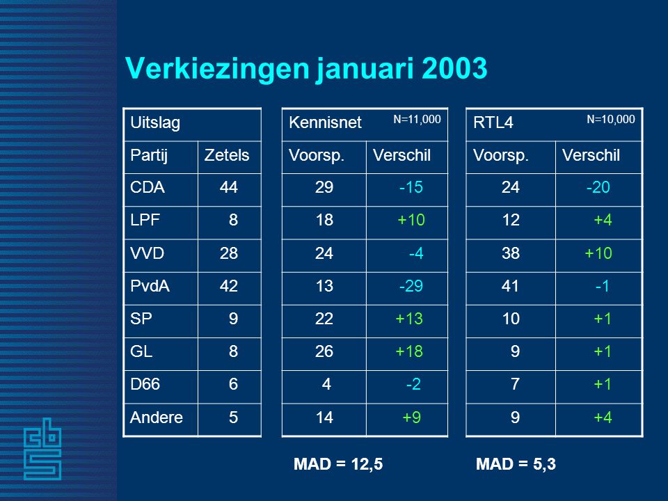 Verkiezingen januari 2003 UitslagKennisnet N=11,000 RTL4 N=10,000 PartijZetelsVoorsp.VerschilVoorsp.Verschil CDA LPF VVD PvdA SP GL D Andere MAD = 12,5 MAD = 5,3