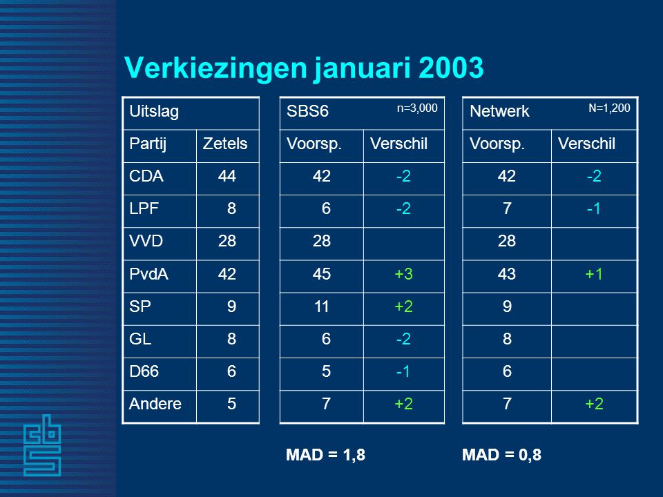 Verkiezingen januari 2003 UitslagSBS6 n=3,000 Netwerk N=1,200 PartijZetelsVoorsp.VerschilVoorsp.Verschil CDA LPF VVD28 PvdA SP GL D Andere MAD = 1,8 MAD = 0,8