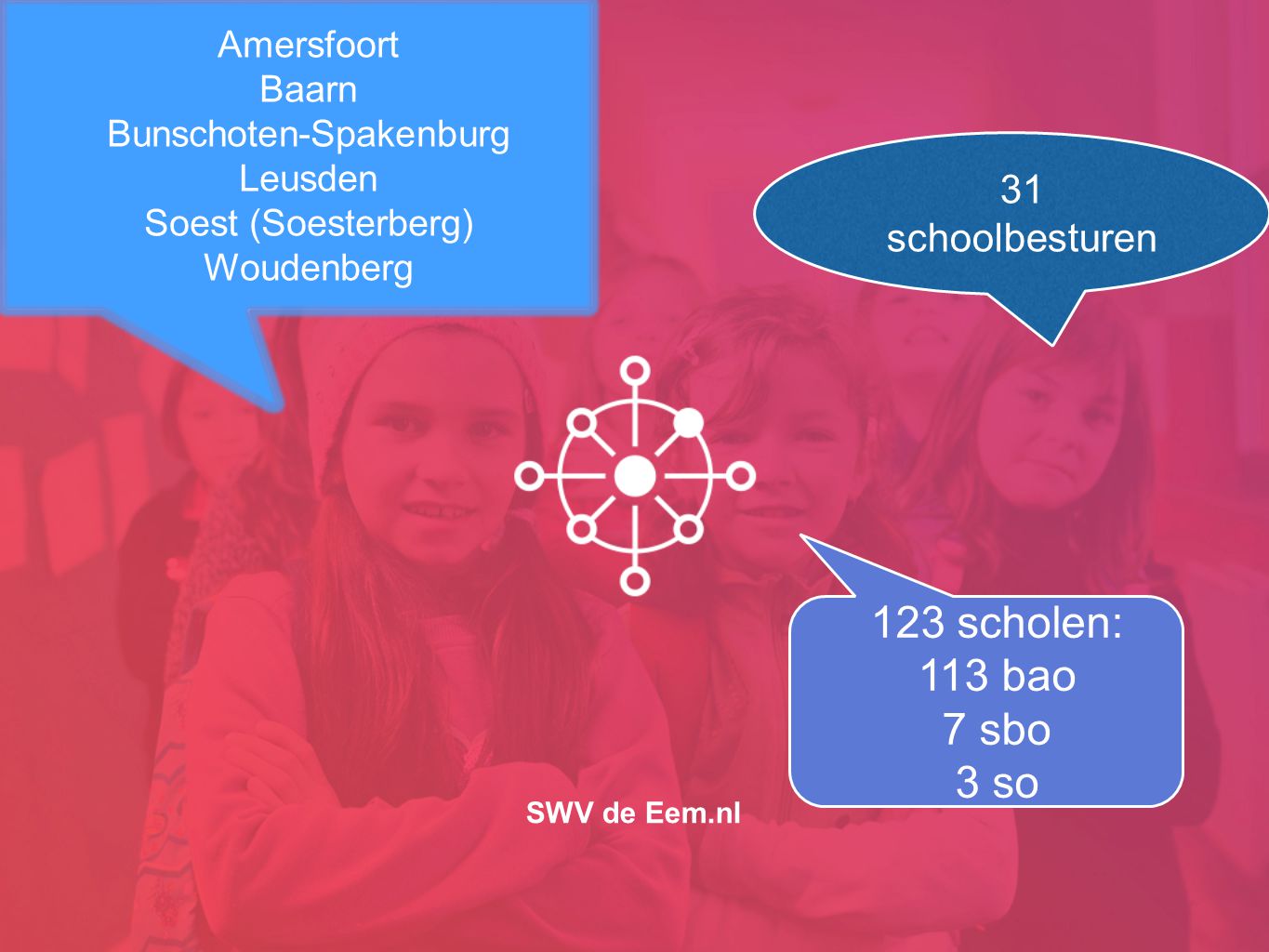 SWV de Eem.nl Amersfoort Baarn Bunschoten-Spakenburg Leusden Soest (Soesterberg) Woudenberg 31 schoolbesturen 123 scholen: 113 bao 7 sbo 3 so