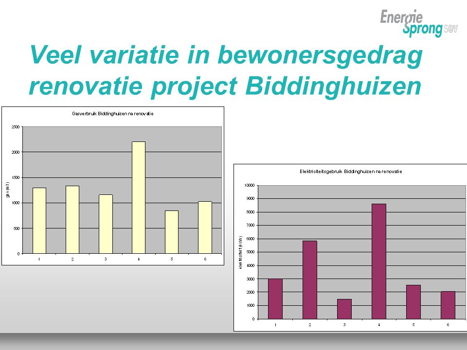 Veel variatie in bewonersgedrag renovatie project Biddinghuizen