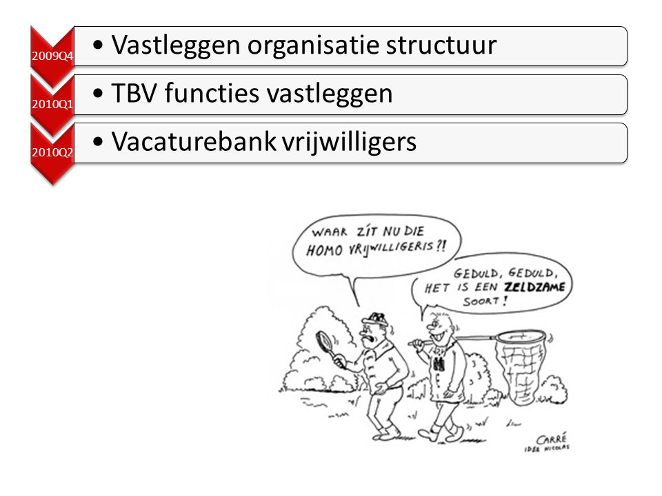 2009Q4 •Vastleggen organisatie structuur 2010Q1 •TBV functies vastleggen 2010Q2 •Vacaturebank vrijwilligers