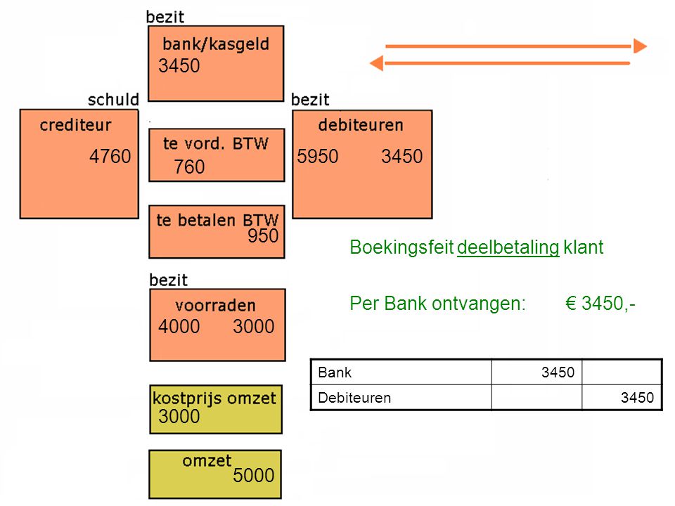 Boekingsfeit deelbetaling klant Per Bank ontvangen: € 3450,- Bank3450 Debiteuren3450
