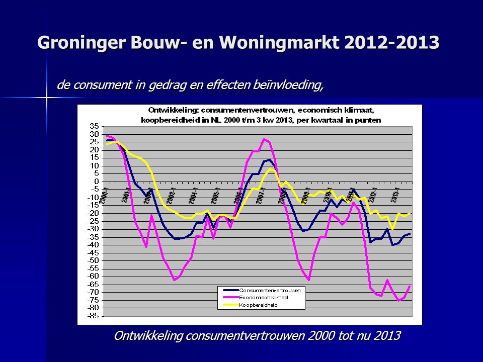 Groninger Bouw- en Woningmarkt Ontwikkeling consumentvertrouwen 2000 tot nu 2013 de consument in gedrag en effecten beïnvloeding,