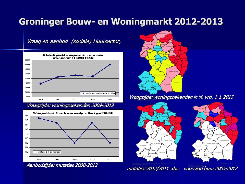 Groninger Bouw- en Woningmarkt Vraag en aanbod (sociale) Huursector, Vraagzijde: woningzoekenden Aanbodzijde: mutaties Vraagzijde: woningzoekenden in % vrd, mutaties 2012/2011 abs.