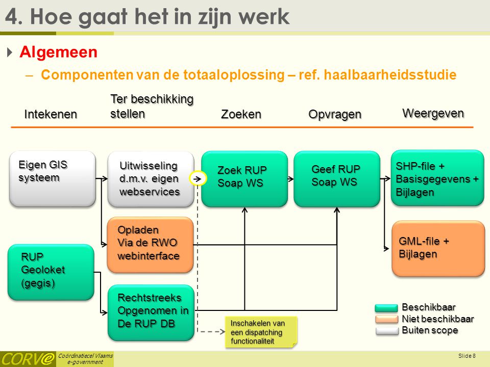Coördinatiecel Vlaams e-government Slide 8 4.