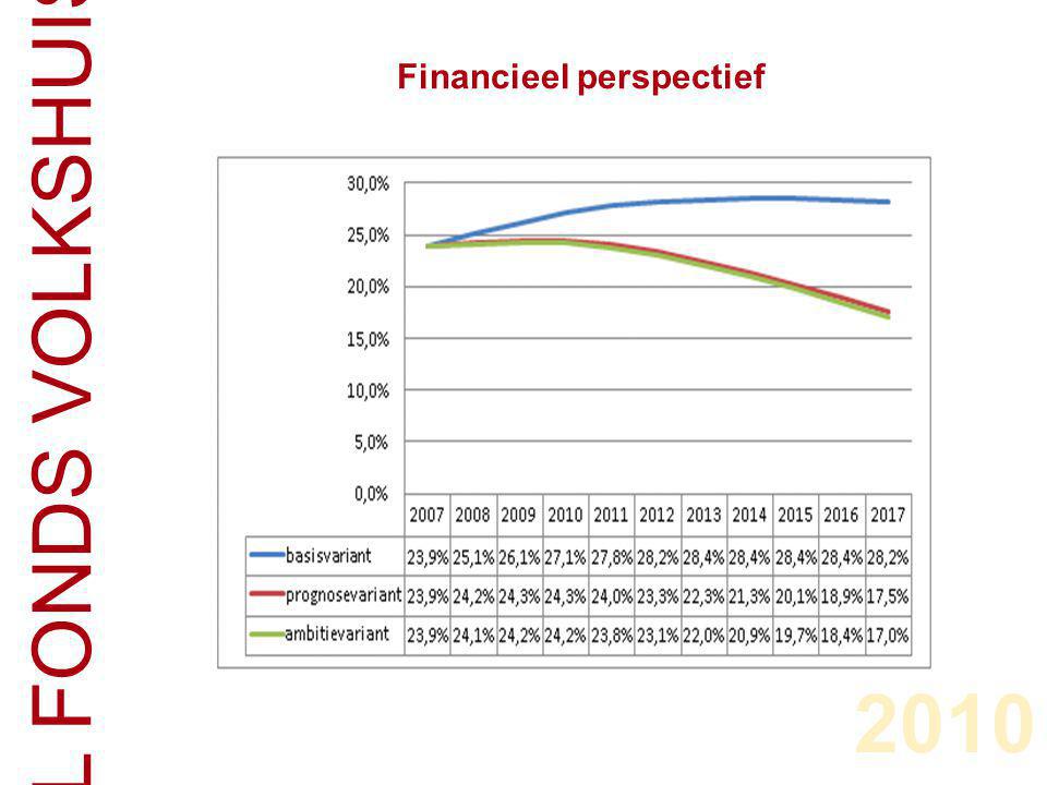CENTRAAL FONDS VOLKSHUISVESTING Financieel perspectief 2010