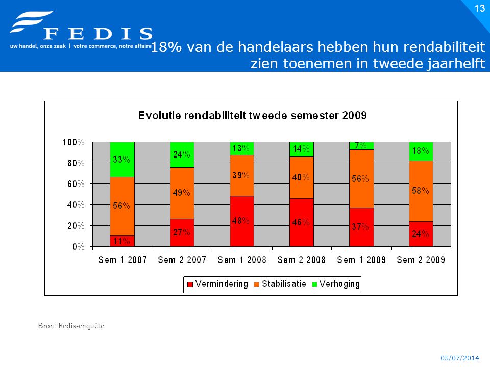 05/07/ % van de handelaars hebben hun rendabiliteit zien toenemen in tweede jaarhelft Bron: Fedis-enquête
