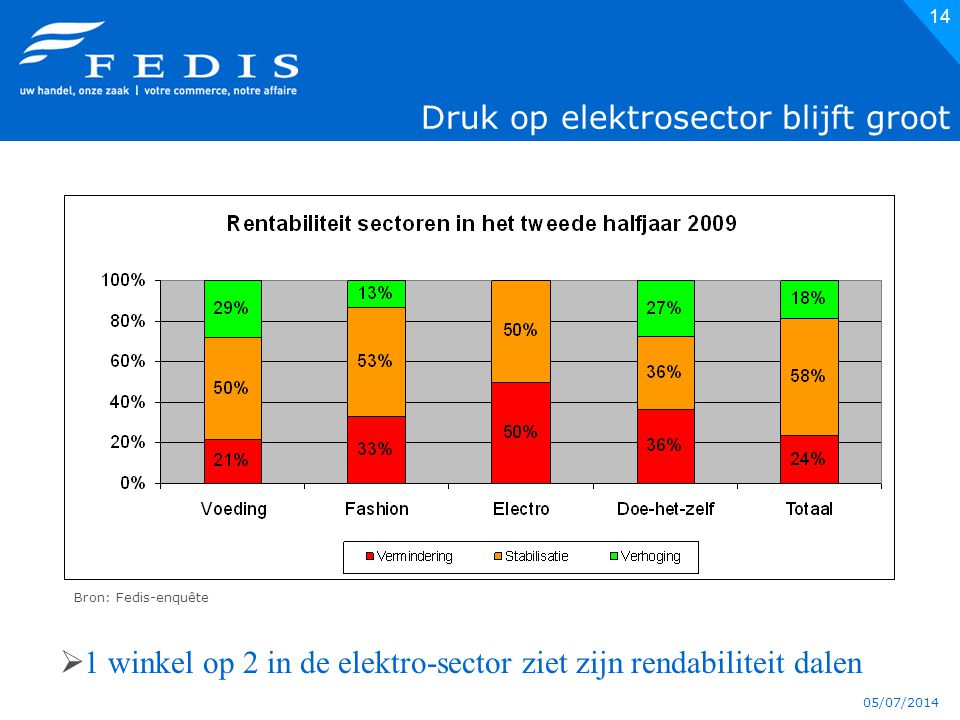 05/07/ Druk op elektrosector blijft groot Bron: Fedis-enquête  1 winkel op 2 in de elektro-sector ziet zijn rendabiliteit dalen